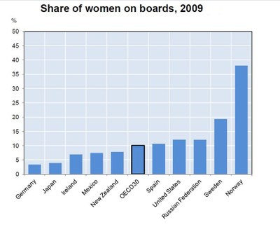 Share of women om boards, OECD