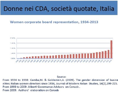 Kvinner i styrene i Italia 