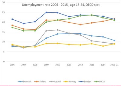 Utvikling ungdomsledigheten i Norden