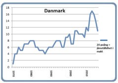 Danmark 8 mars 2016