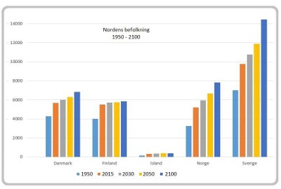 Befolkningstillväxten i Norden