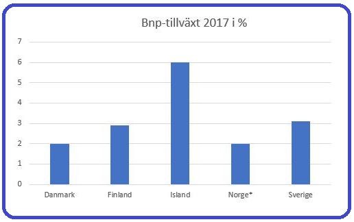 Källa: Nordic Economic Outlook 2017