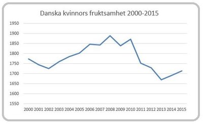 Danska kvinnors fruktsamhet