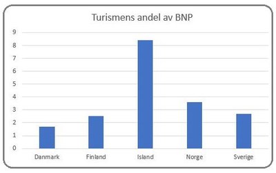 Turismens andel av BNP