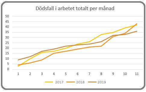 Dödsfall i arbetet november