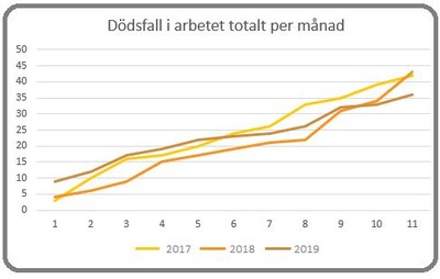 Dödsfall i arbetet november