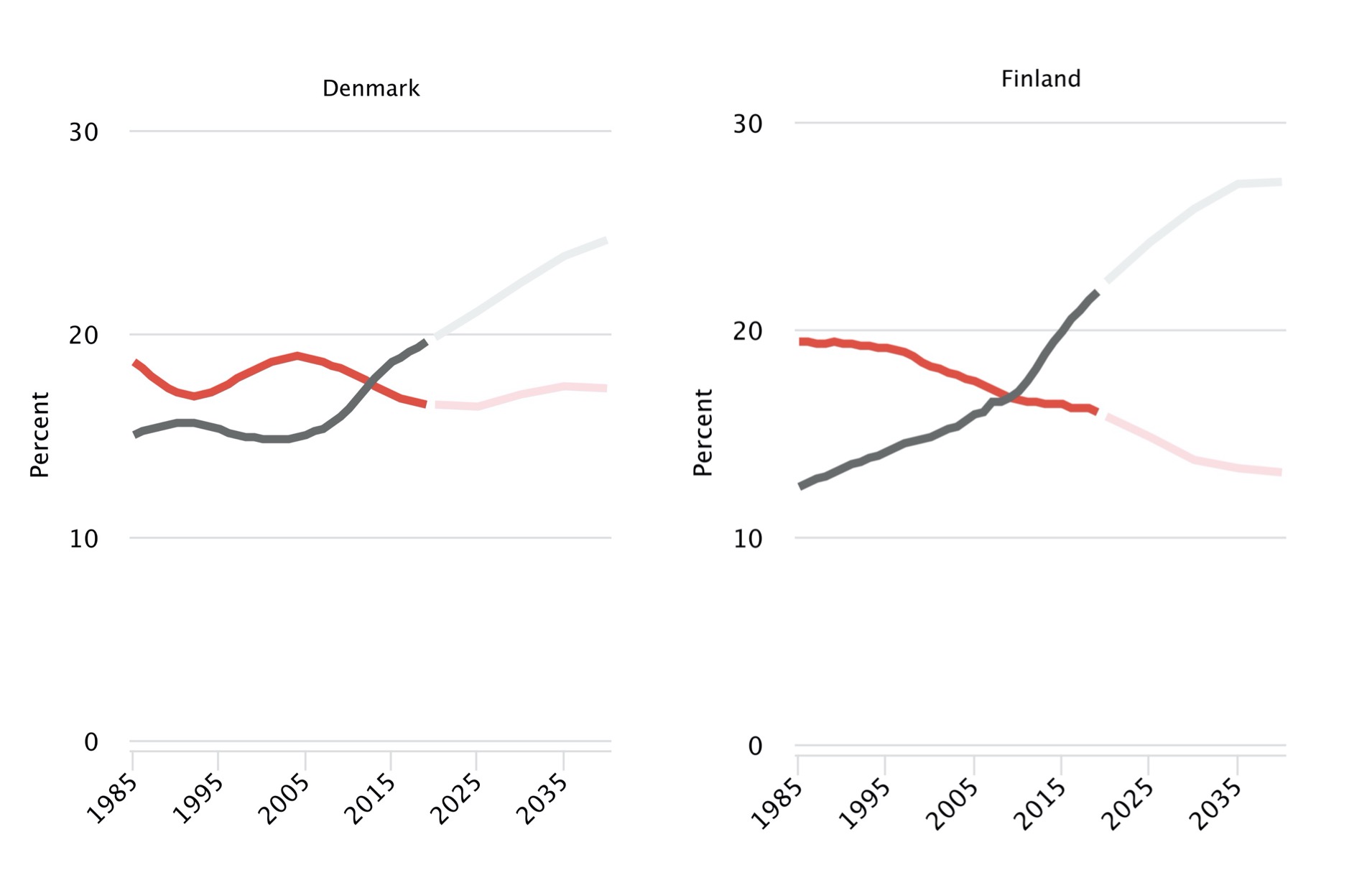 Denmark, Finland