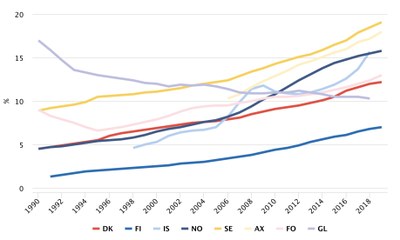 Foreign born, Nordics