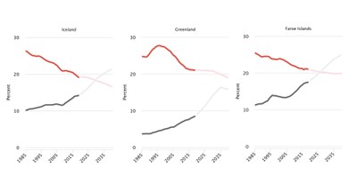 Iceland, Greenland, Faroes