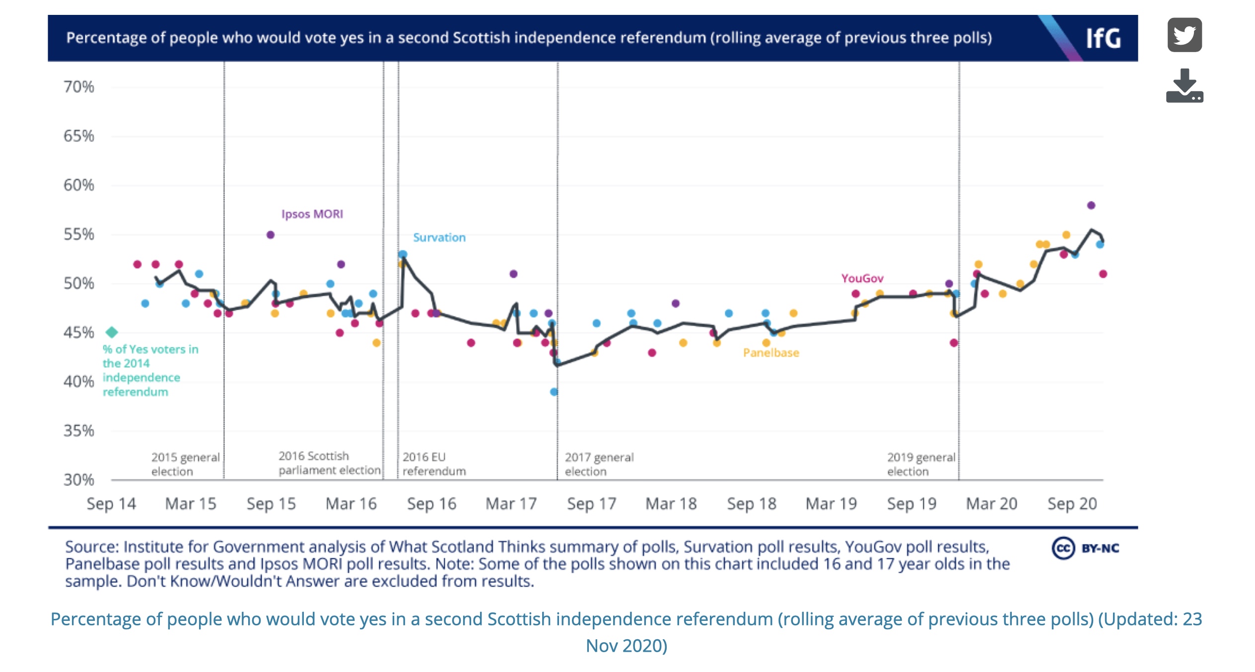 Skottland uavhengighet graf
