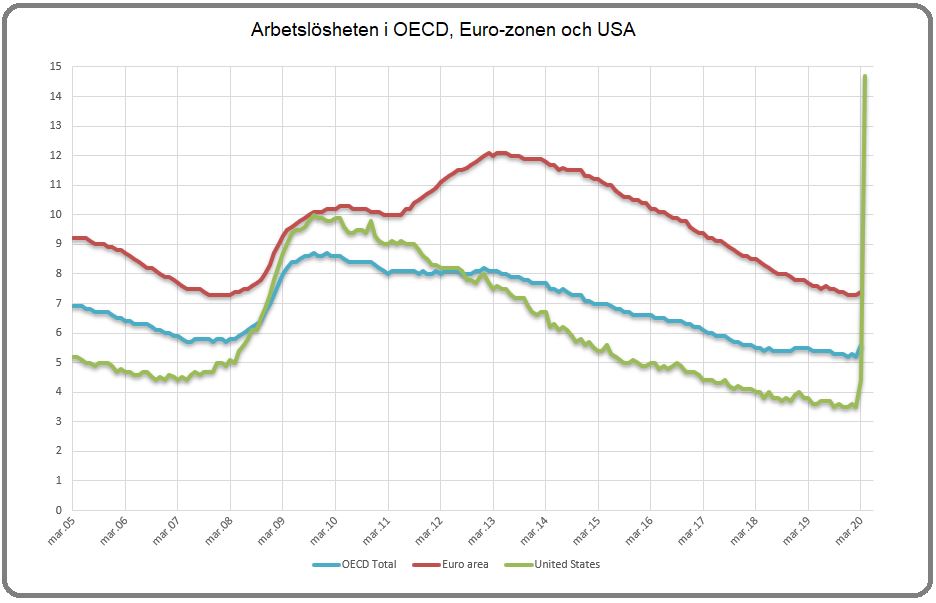 Arbetslöshet OECD mars 2020