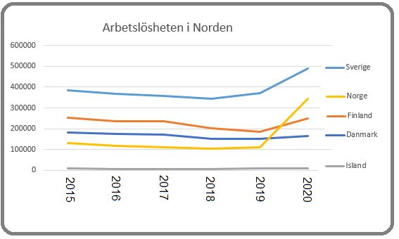 Arbetslösheten i Norden