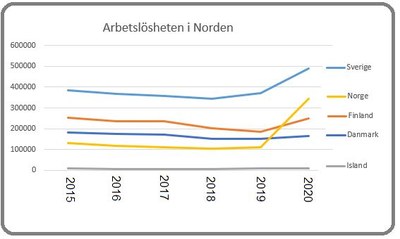 Arbetslösheten i Norden