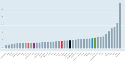 Arbetslösheten i OECD