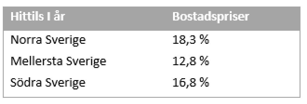 Bostadspriser i Sverige 2020