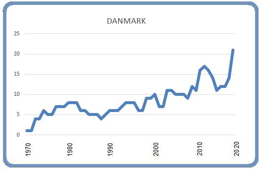 Danmark 8 mars 2020