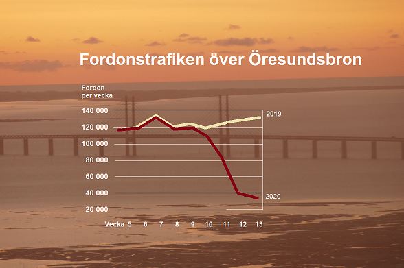 Fordonstrafiken över Öresund