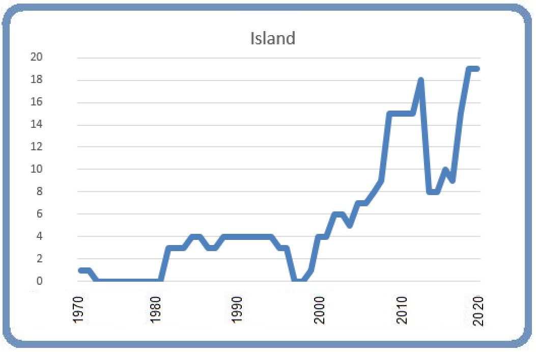 Island 8 mars 2020