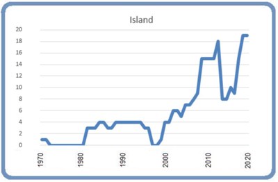 Island 8 mars 2020