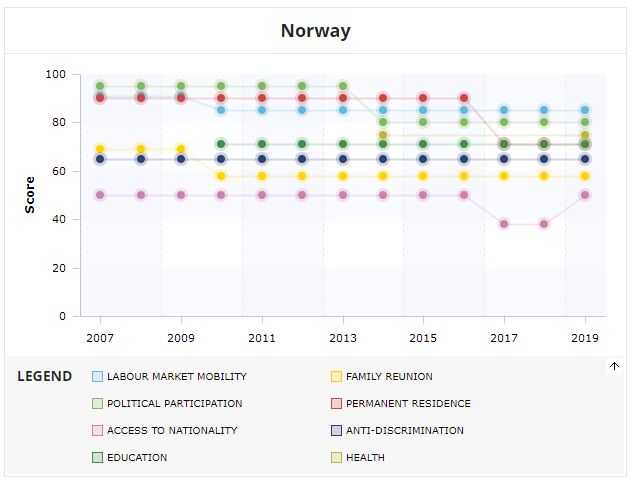 Mipex linjediagram Norge