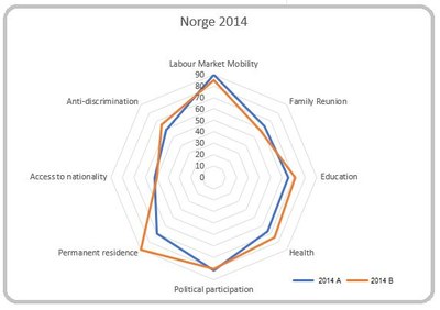 Mipex Norge 2014 A och B