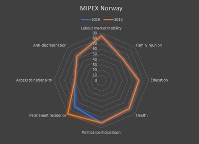 MIPEX Norge