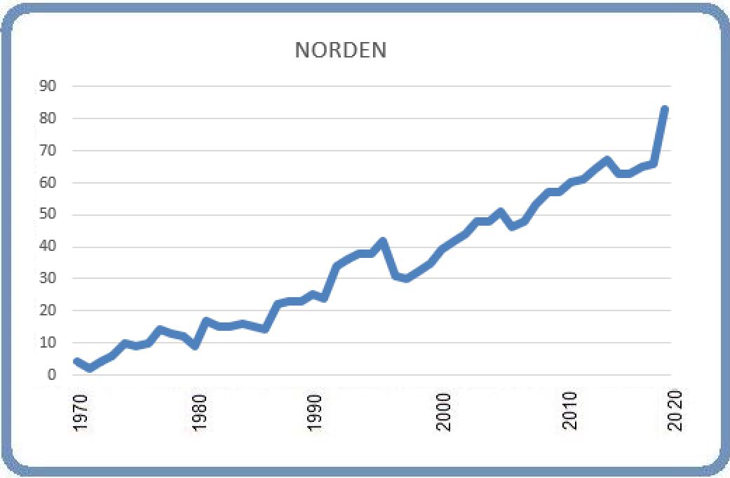 Norden 8 mars 2020