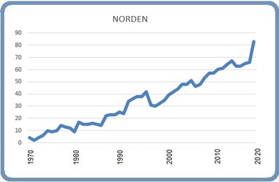 Norden 8 mars 2020