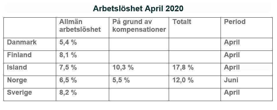 Nordisk arbetslöshet april 2020