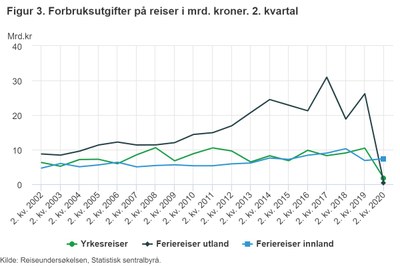 Reiser til utlandet graf