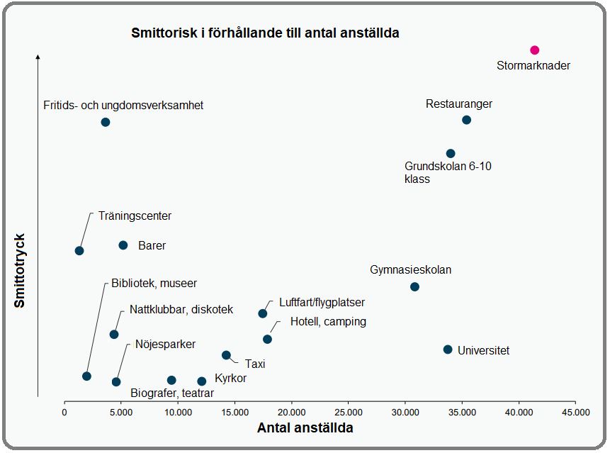 Smittorisk/antal anställda