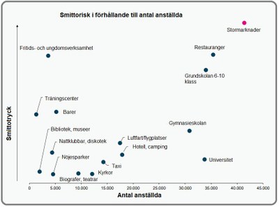 Smittorisk/antal anställda