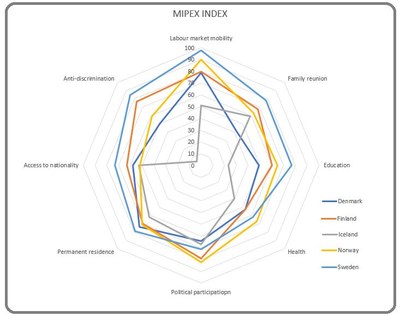 Spindeldiagram Mipex