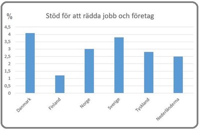 Stöd för att rädda jobb och företag