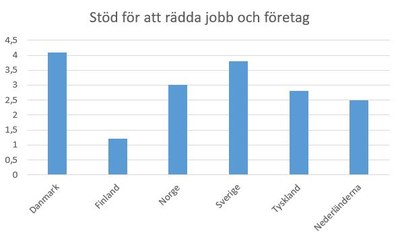 Stöd för jobb och företag