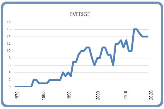 Sverige 8 mars 2020