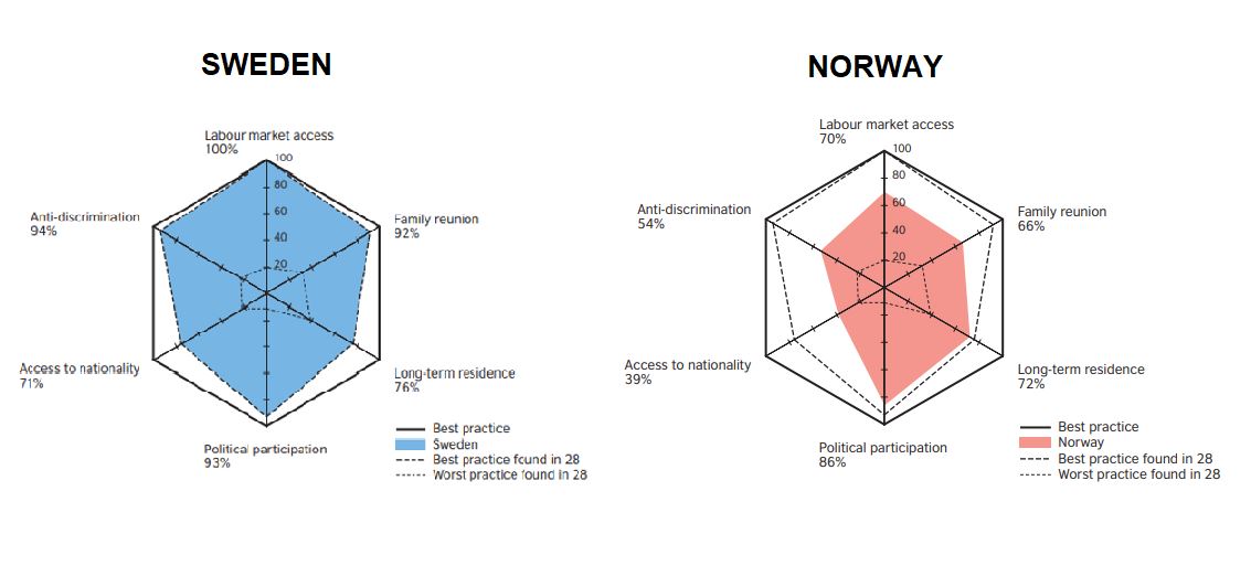 Sverige Norge Mipex