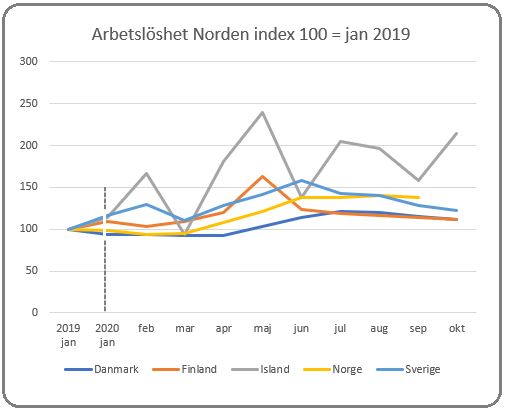 Källa Eurostat, Teknisk Institut