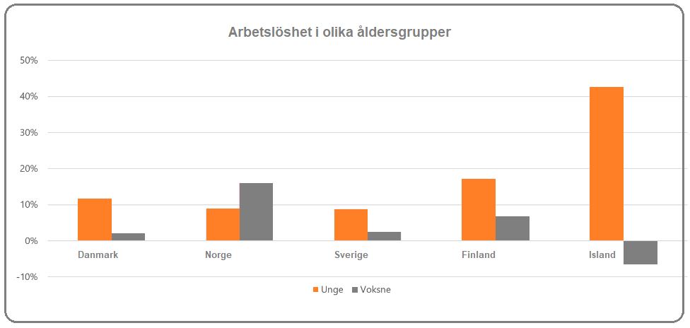 Källa: LFS Nationale statistiker