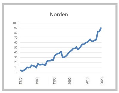 Graf jämställdhet Norden 2022 8 mars