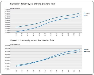 Grafik könsfördelning