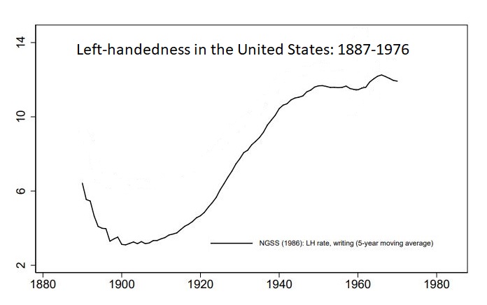 Källa: Left-Handedness and Economic DevelopmentFabio Mariani, Marion Mercier, Luca Pensieroso
