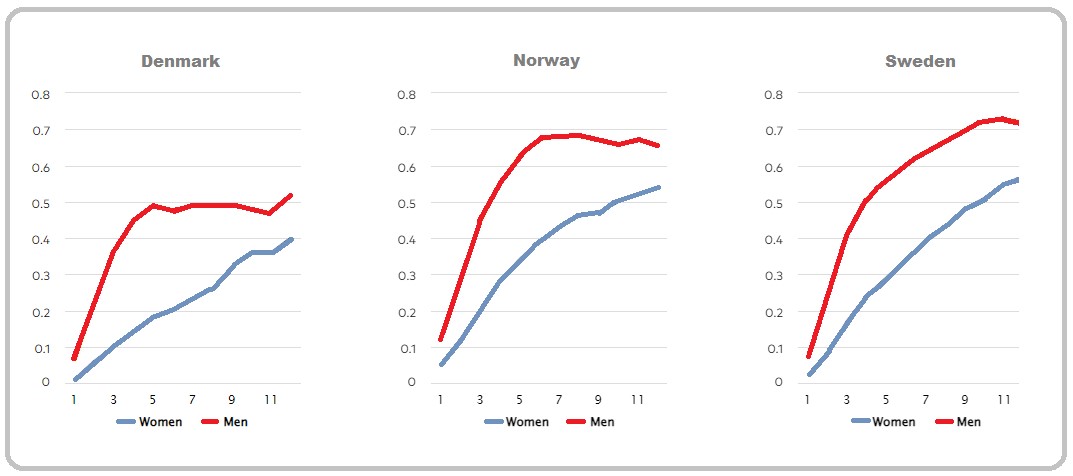Kilde: NIBRPredicted employment (ILO) trajectories for men and women by country, cohorts 2008–2019.