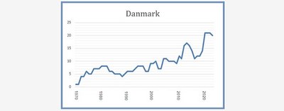 Danmark 8 mars 2023