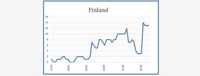 Finland 8 mars 2023