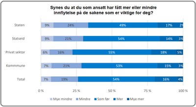 Graf Medbestemmelsesbarometeret 2022