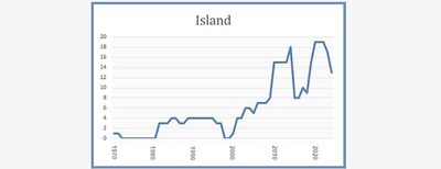 Island 8 mars 2023