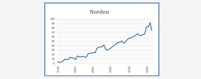 Norden 8 mars 2023