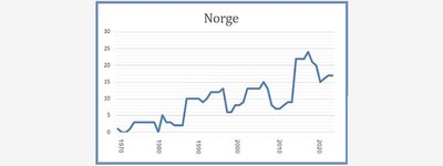 Norge 8 mars 2023