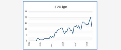 Sverige 8 mars 2023